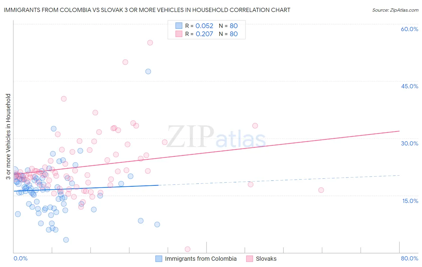 Immigrants from Colombia vs Slovak 3 or more Vehicles in Household