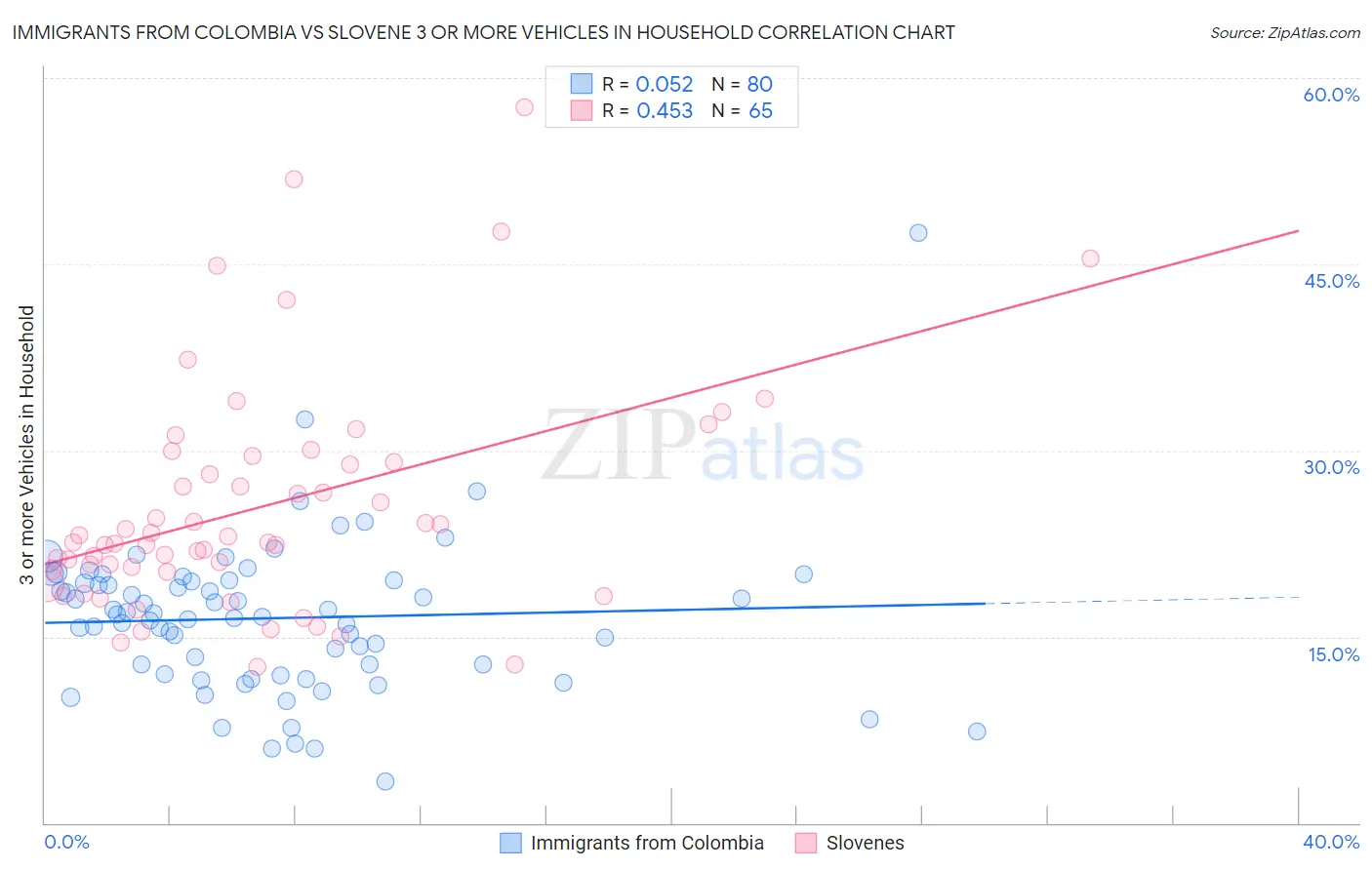 Immigrants from Colombia vs Slovene 3 or more Vehicles in Household