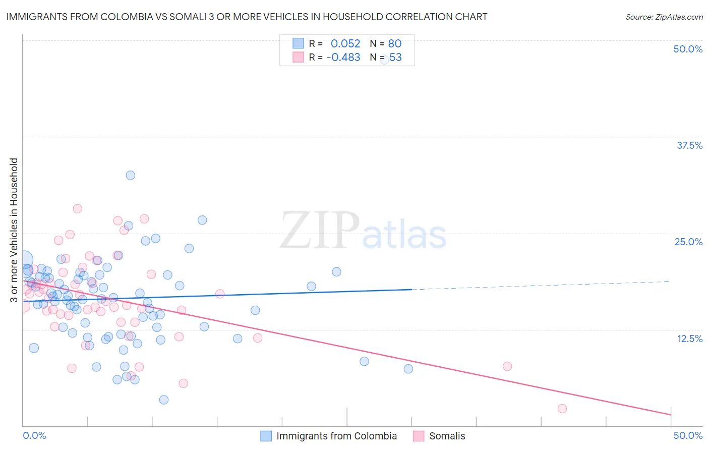 Immigrants from Colombia vs Somali 3 or more Vehicles in Household