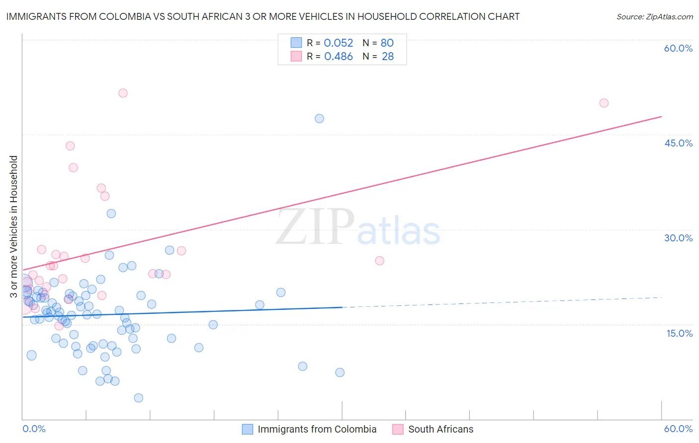 Immigrants from Colombia vs South African 3 or more Vehicles in Household