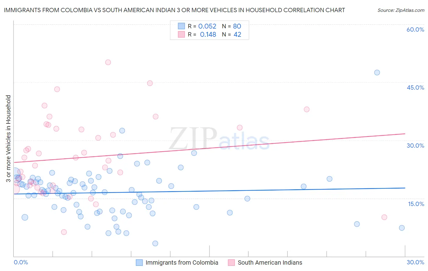 Immigrants from Colombia vs South American Indian 3 or more Vehicles in Household