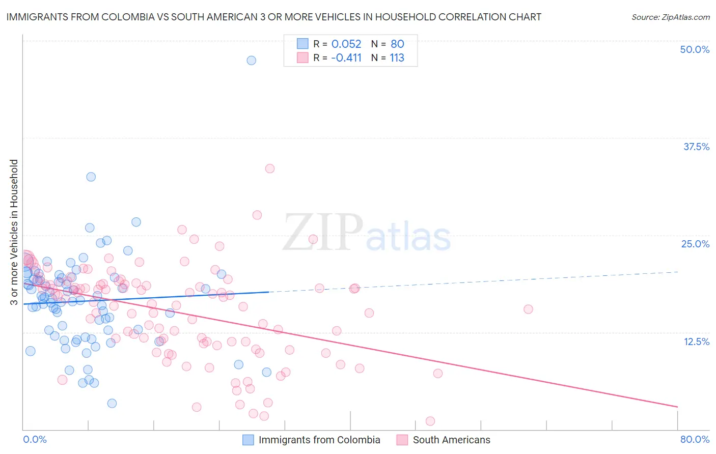 Immigrants from Colombia vs South American 3 or more Vehicles in Household