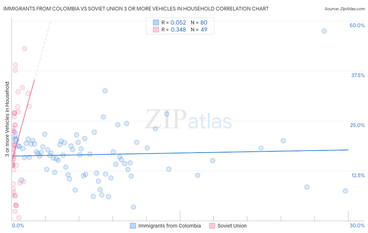 Immigrants from Colombia vs Soviet Union 3 or more Vehicles in Household