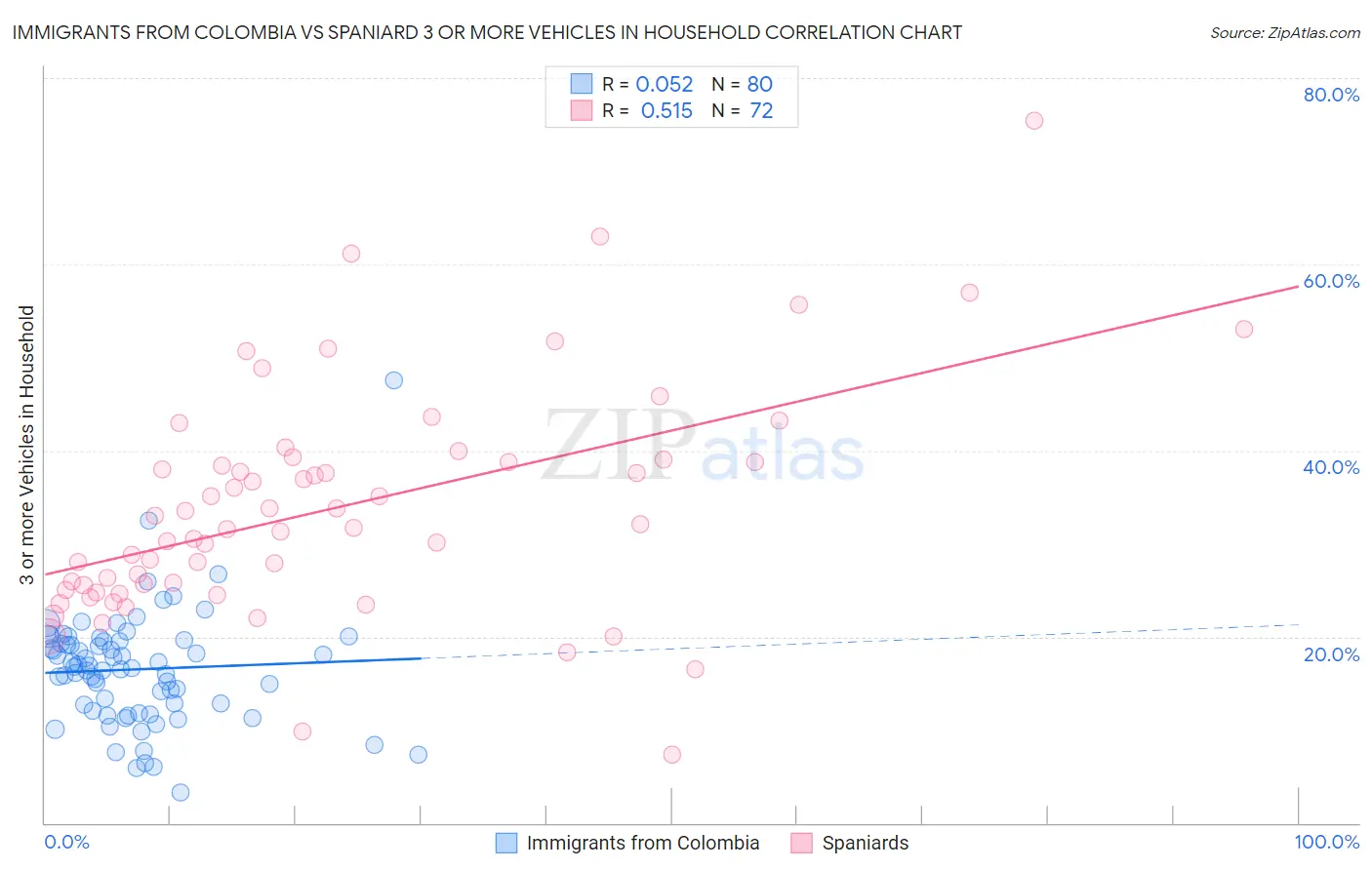 Immigrants from Colombia vs Spaniard 3 or more Vehicles in Household