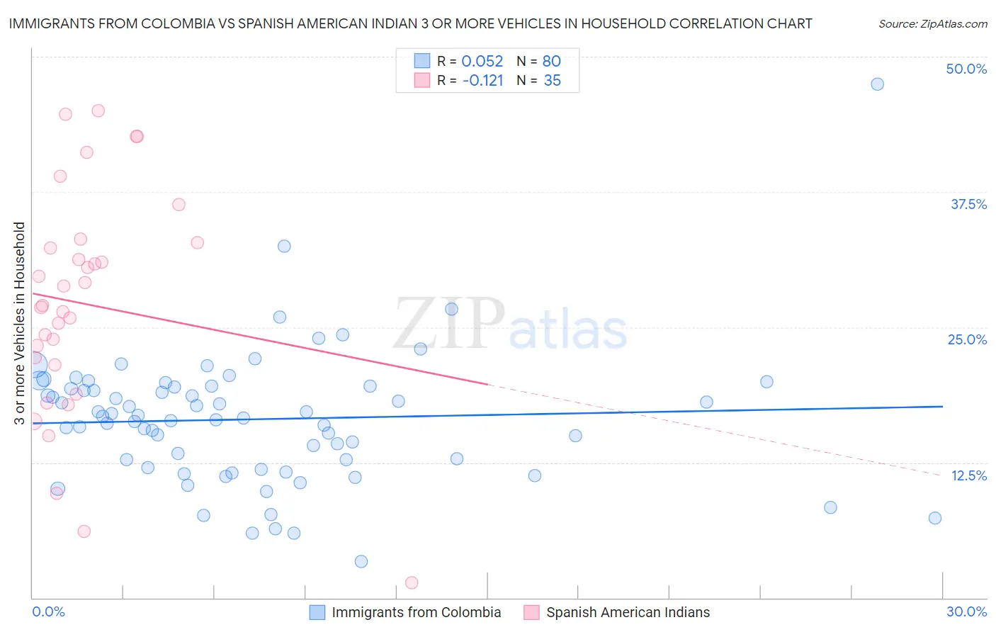 Immigrants from Colombia vs Spanish American Indian 3 or more Vehicles in Household