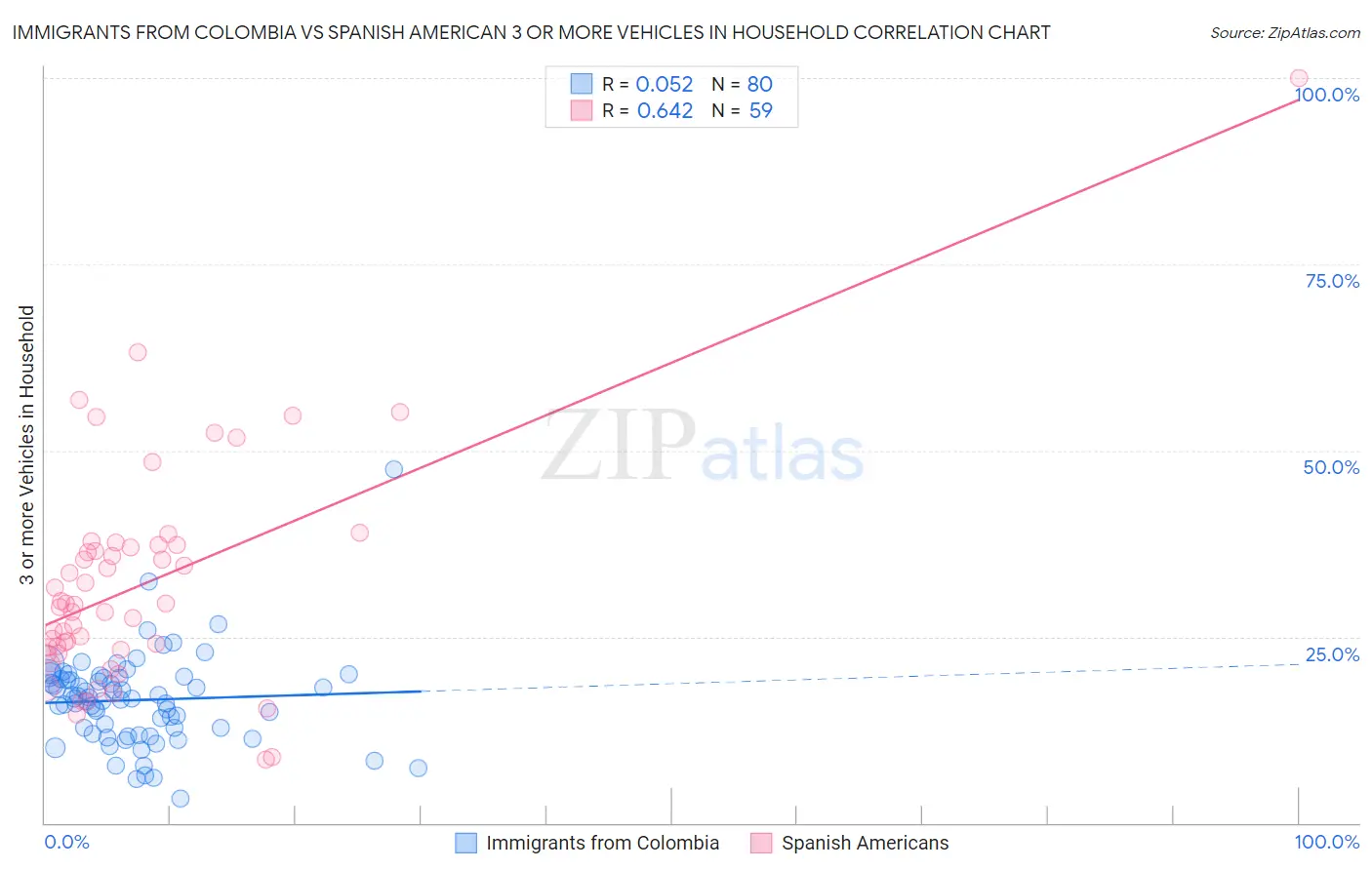 Immigrants from Colombia vs Spanish American 3 or more Vehicles in Household