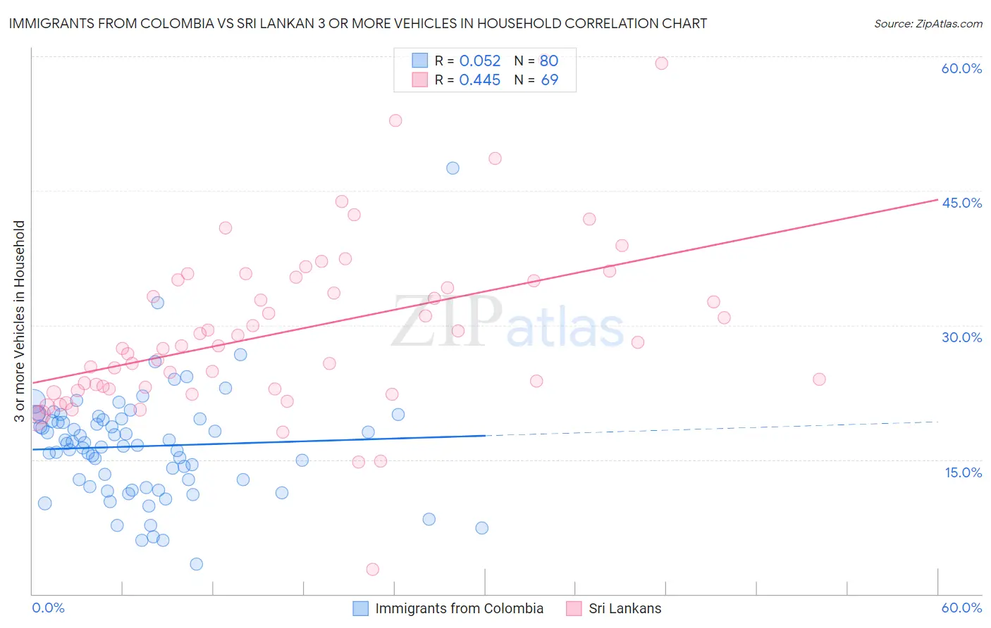 Immigrants from Colombia vs Sri Lankan 3 or more Vehicles in Household