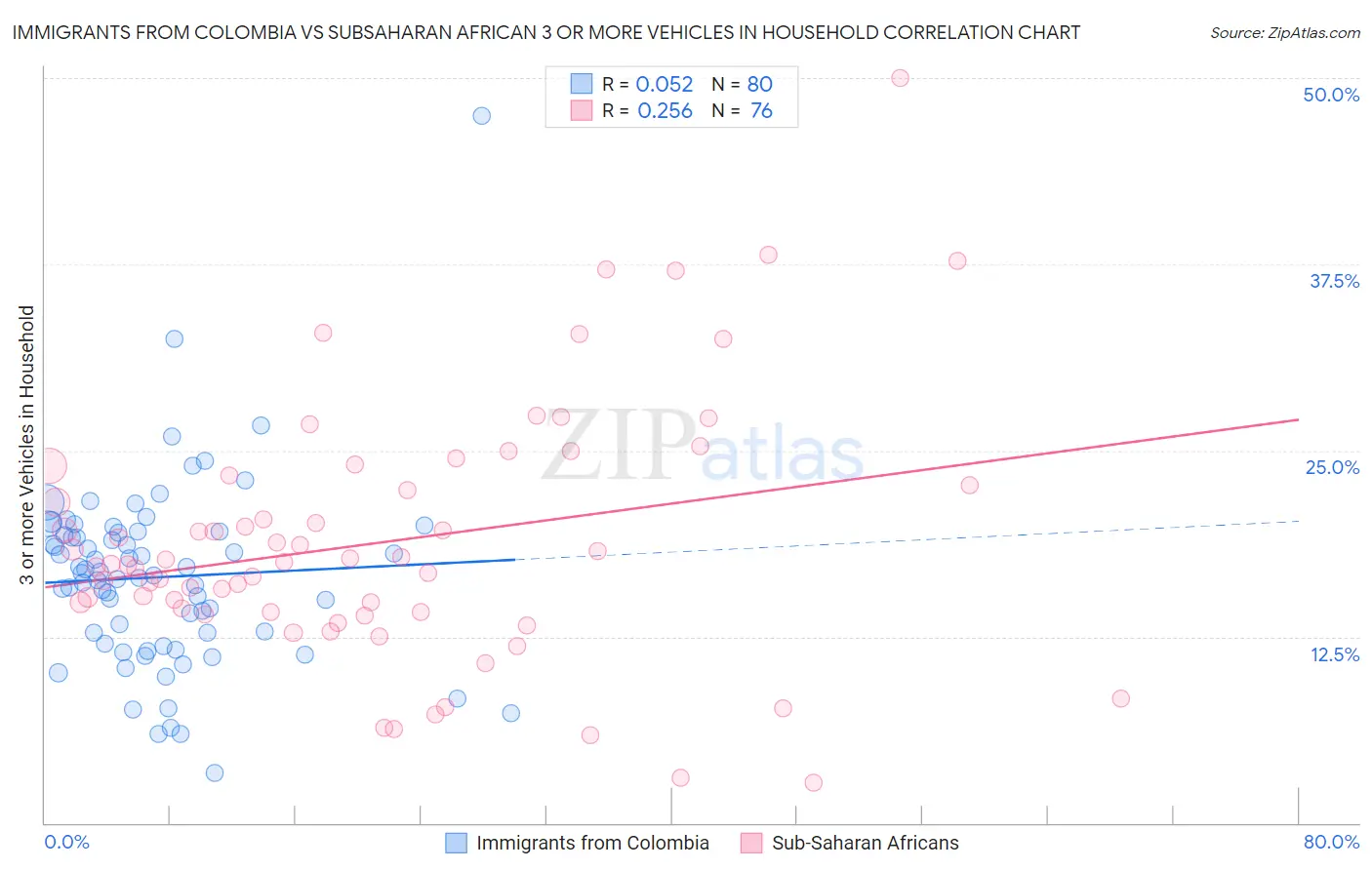 Immigrants from Colombia vs Subsaharan African 3 or more Vehicles in Household