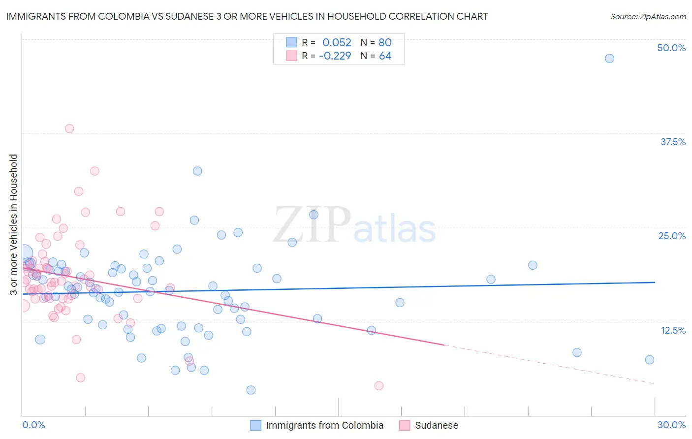 Immigrants from Colombia vs Sudanese 3 or more Vehicles in Household