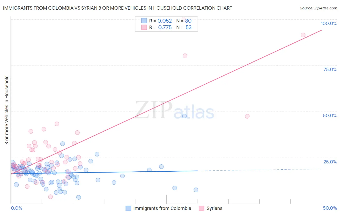 Immigrants from Colombia vs Syrian 3 or more Vehicles in Household