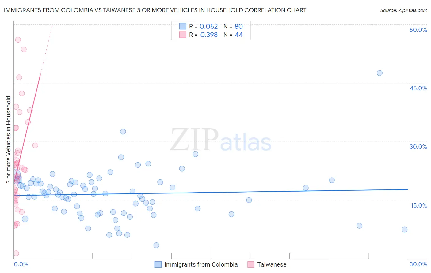Immigrants from Colombia vs Taiwanese 3 or more Vehicles in Household