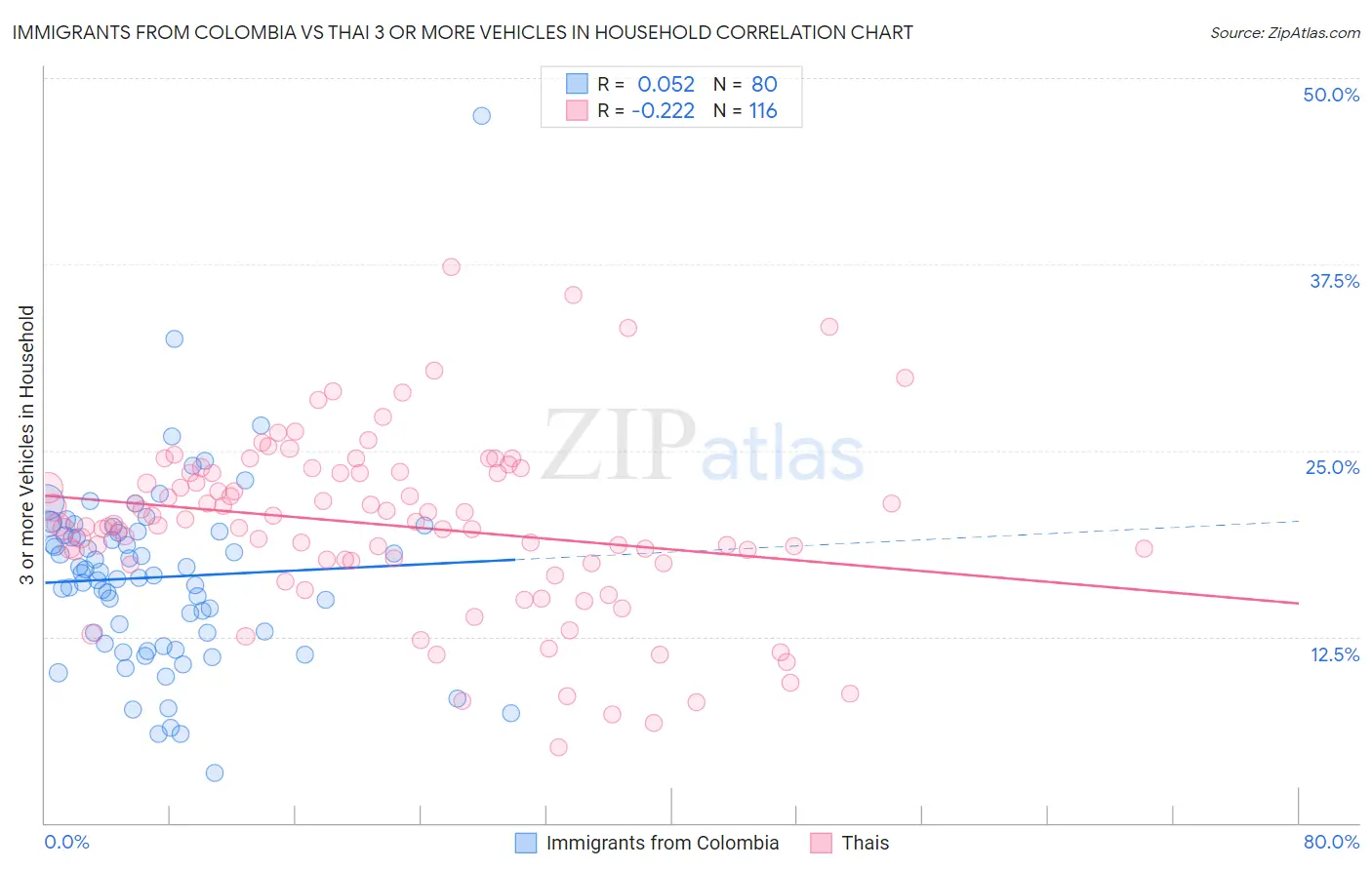 Immigrants from Colombia vs Thai 3 or more Vehicles in Household