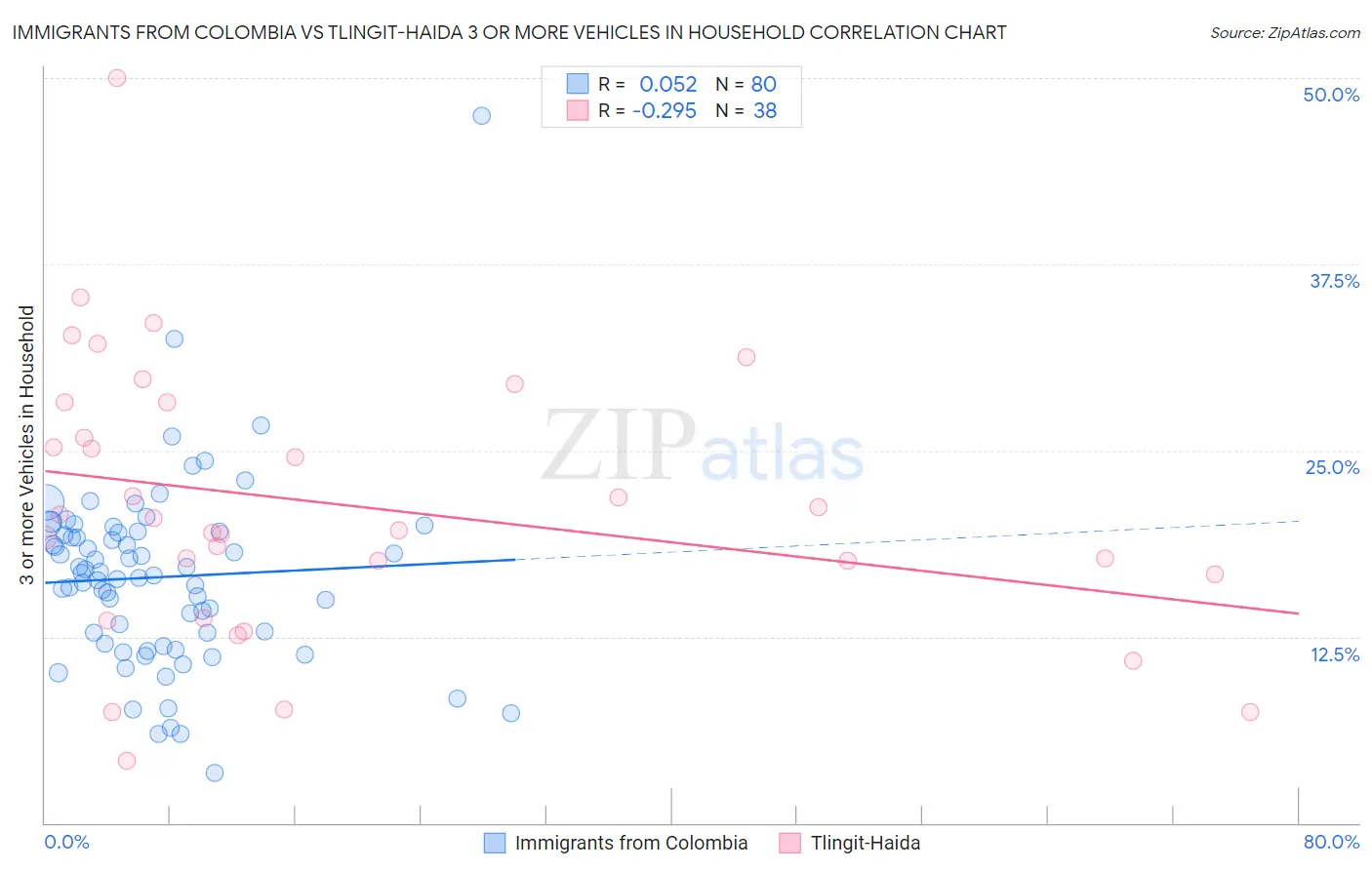 Immigrants from Colombia vs Tlingit-Haida 3 or more Vehicles in Household