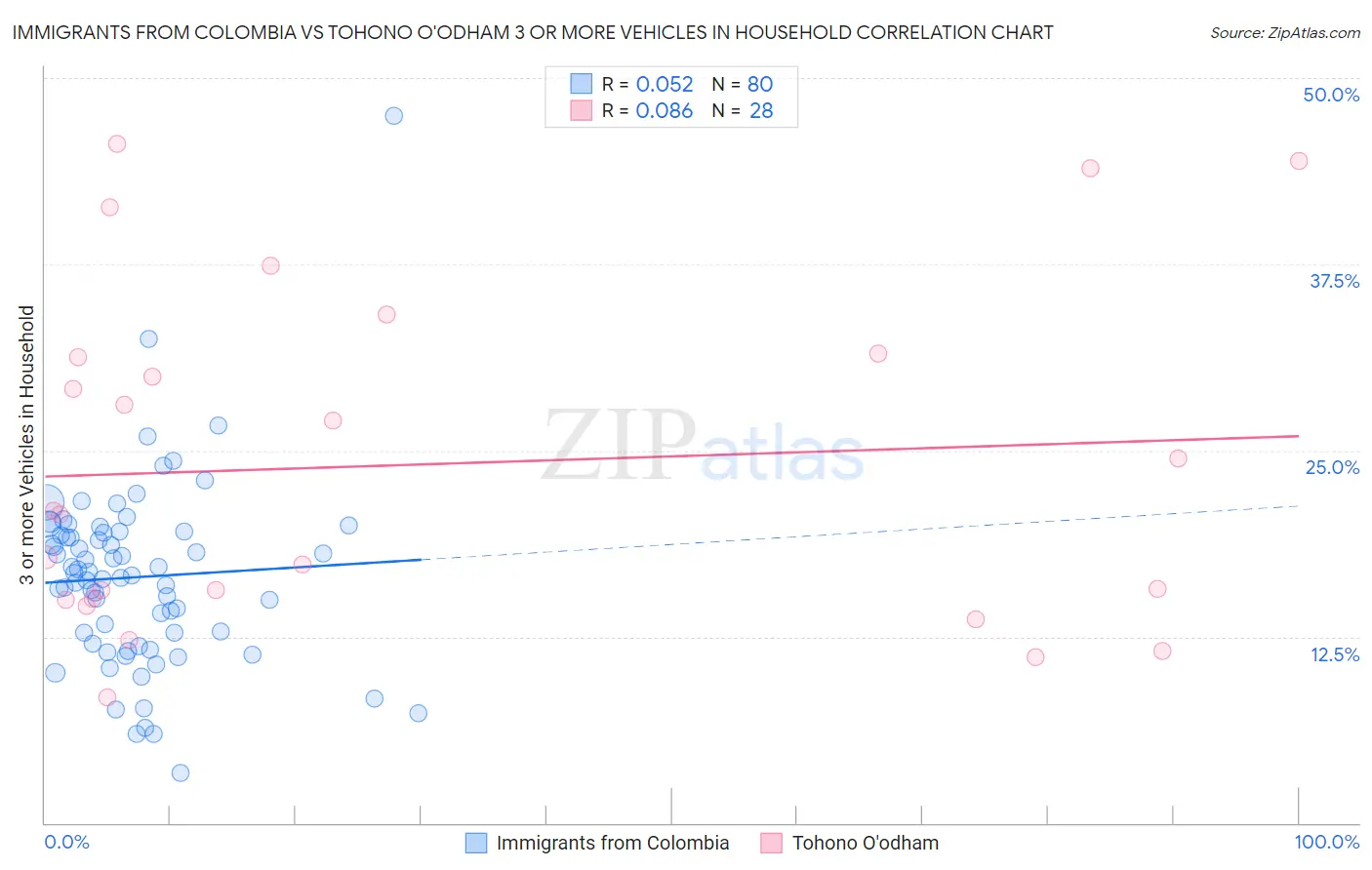 Immigrants from Colombia vs Tohono O'odham 3 or more Vehicles in Household