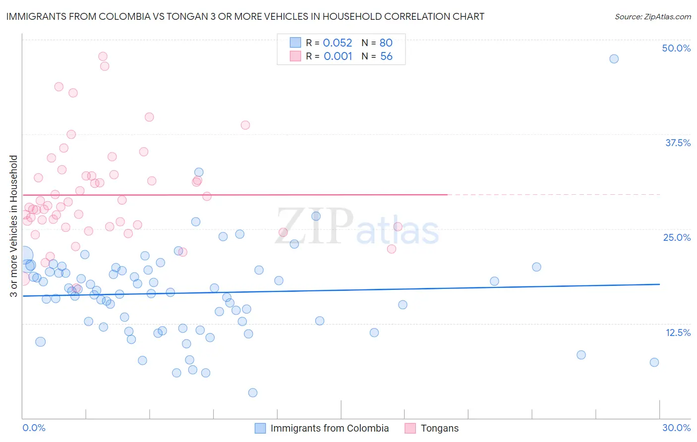 Immigrants from Colombia vs Tongan 3 or more Vehicles in Household