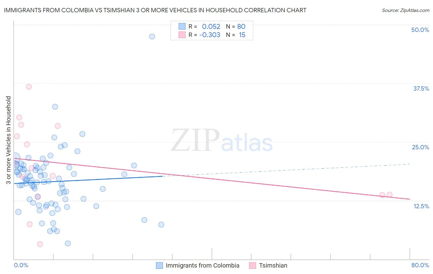 Immigrants from Colombia vs Tsimshian 3 or more Vehicles in Household