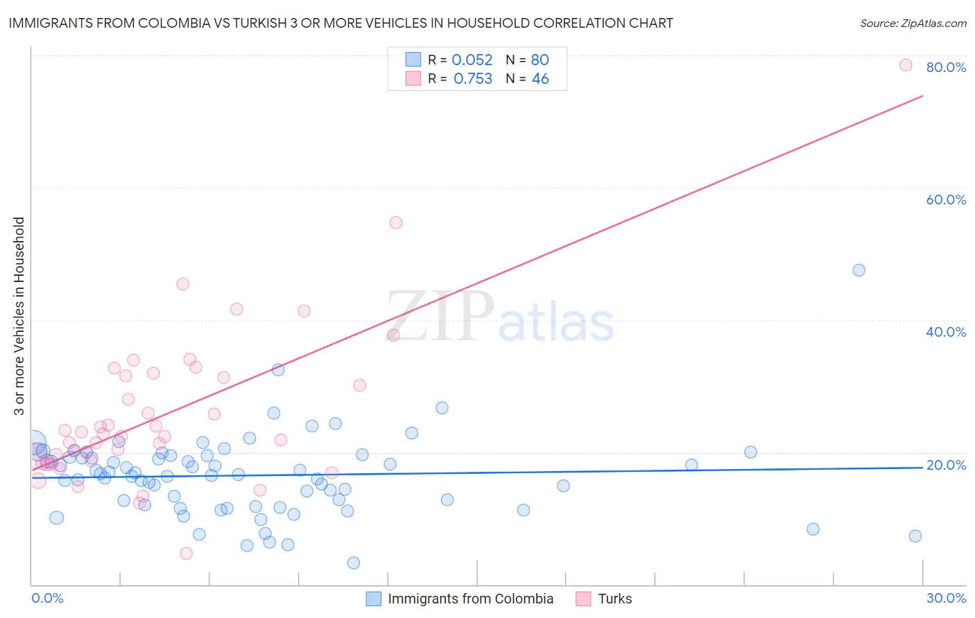 Immigrants from Colombia vs Turkish 3 or more Vehicles in Household