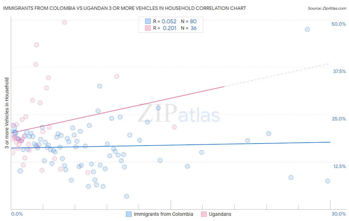 Immigrants from Colombia vs Ugandan 3 or more Vehicles in Household