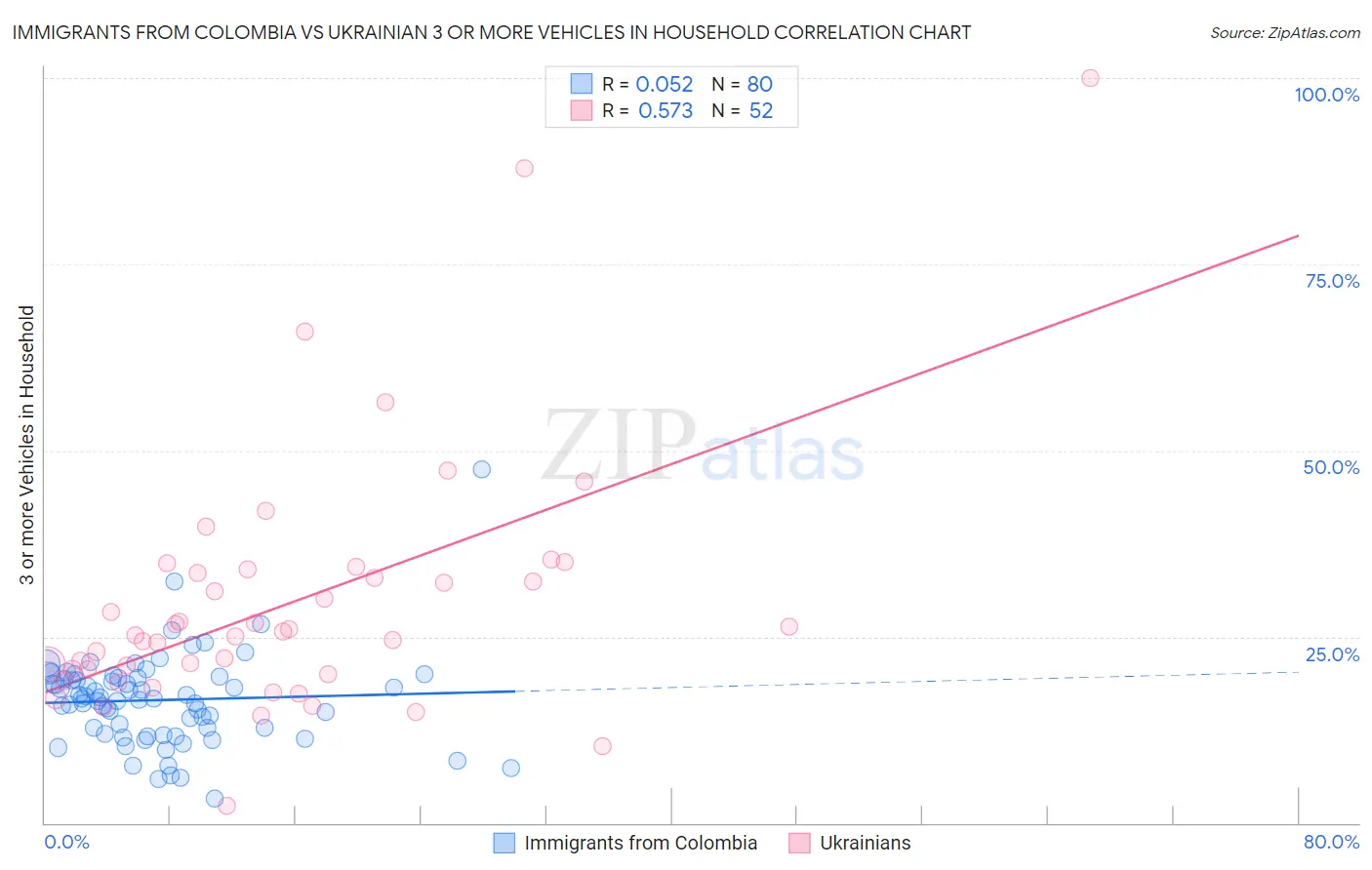 Immigrants from Colombia vs Ukrainian 3 or more Vehicles in Household