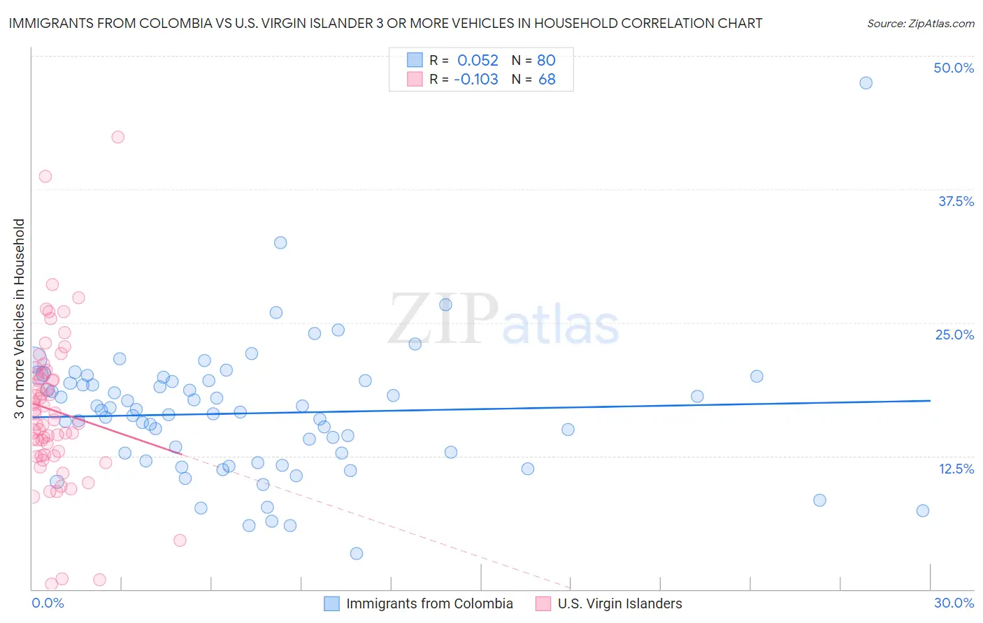 Immigrants from Colombia vs U.S. Virgin Islander 3 or more Vehicles in Household