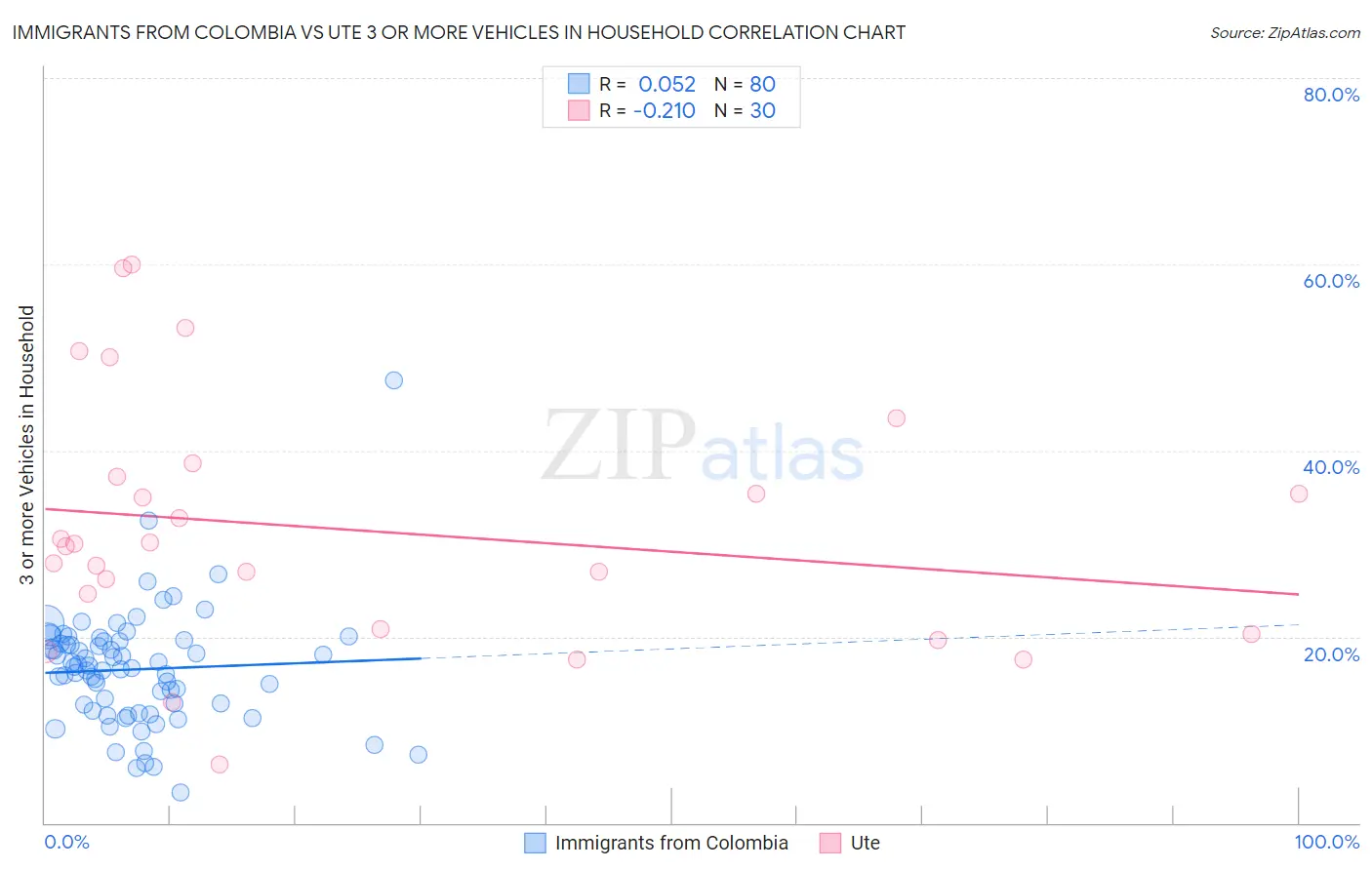 Immigrants from Colombia vs Ute 3 or more Vehicles in Household