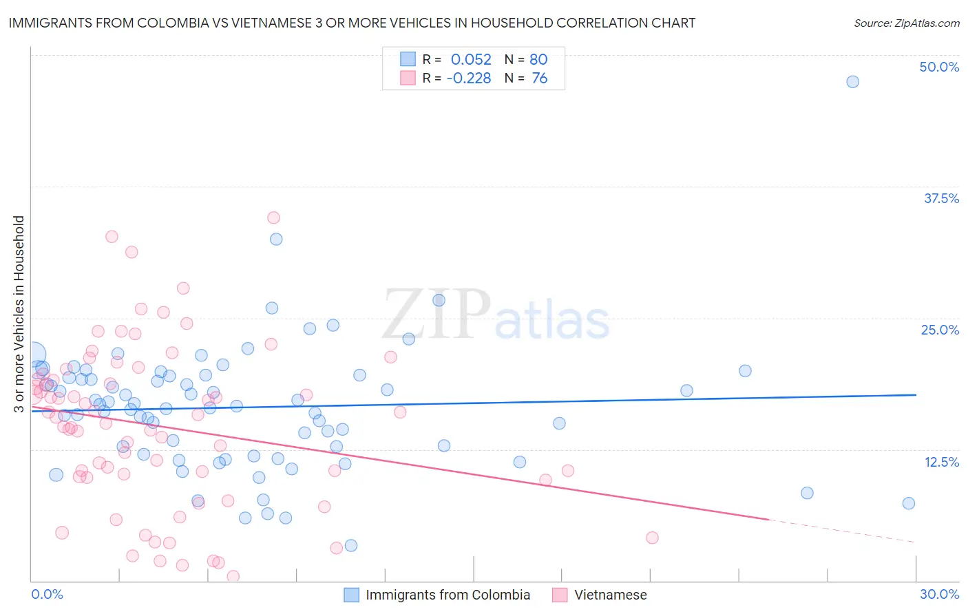 Immigrants from Colombia vs Vietnamese 3 or more Vehicles in Household