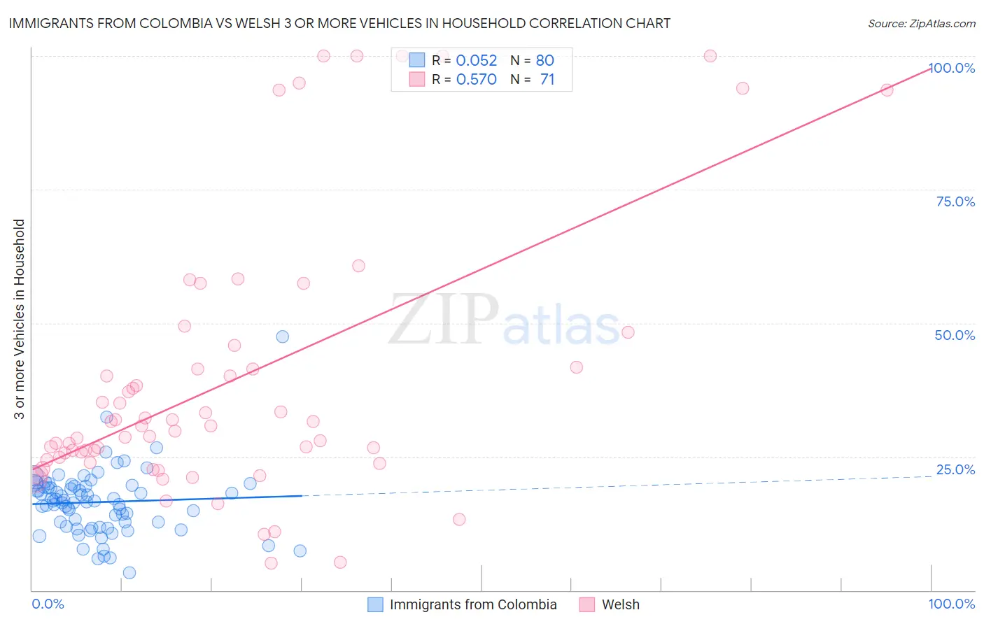 Immigrants from Colombia vs Welsh 3 or more Vehicles in Household