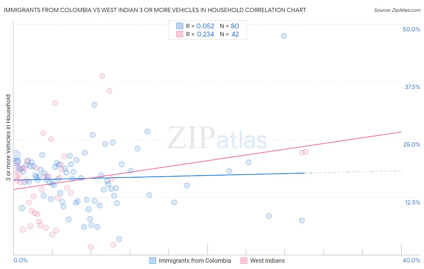 Immigrants from Colombia vs West Indian 3 or more Vehicles in Household