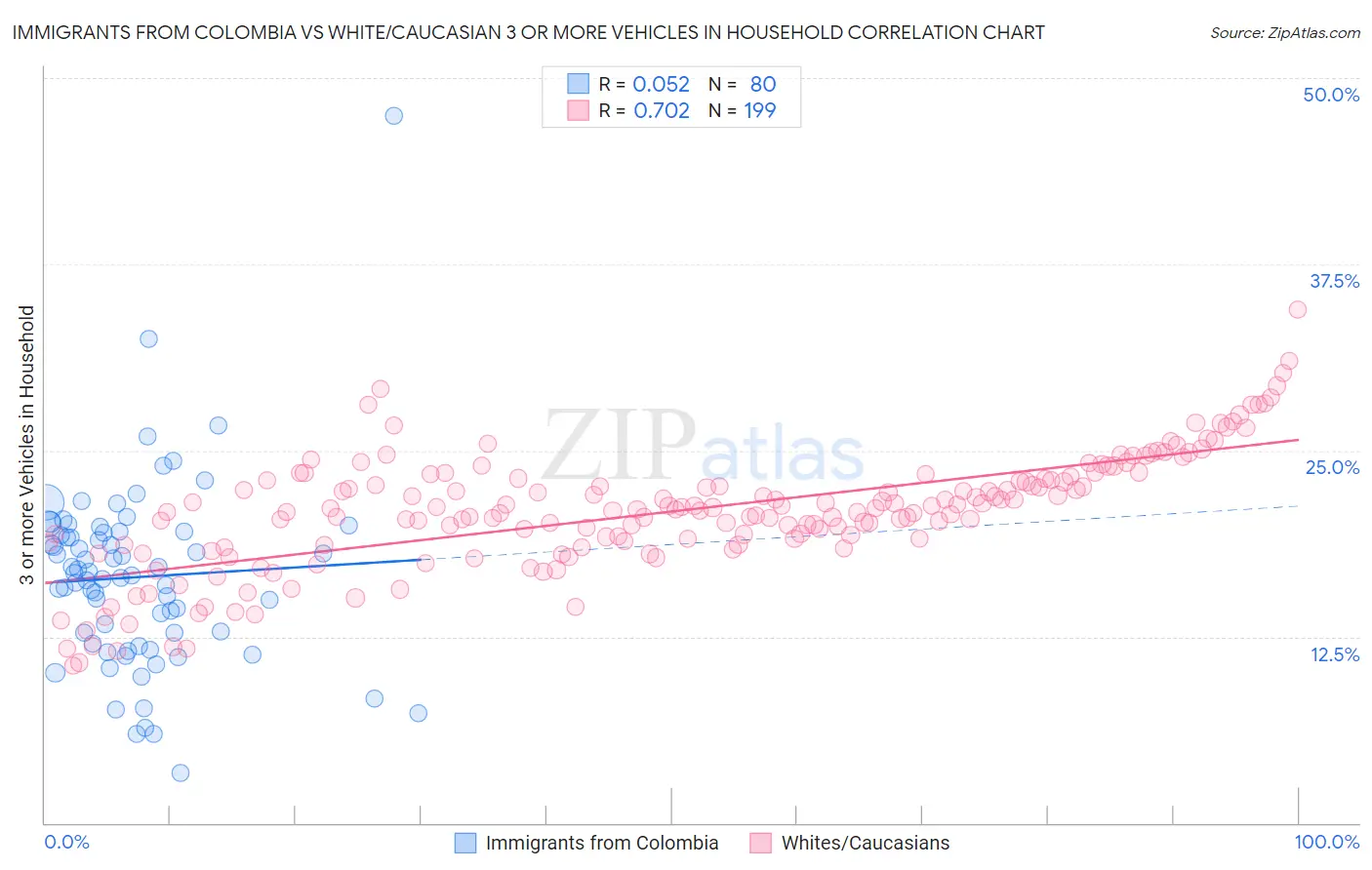 Immigrants from Colombia vs White/Caucasian 3 or more Vehicles in Household