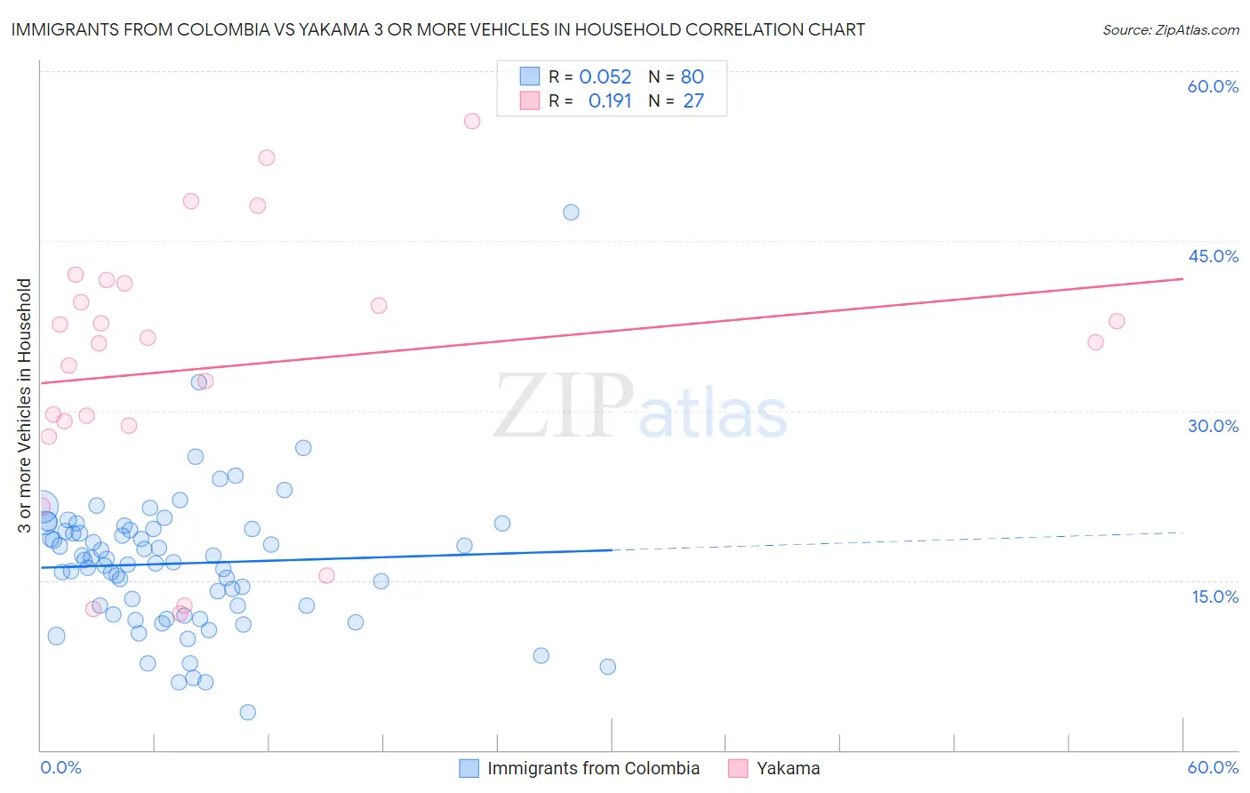 Immigrants from Colombia vs Yakama 3 or more Vehicles in Household
