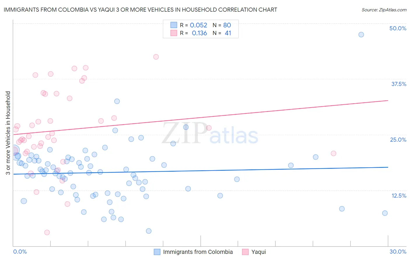 Immigrants from Colombia vs Yaqui 3 or more Vehicles in Household