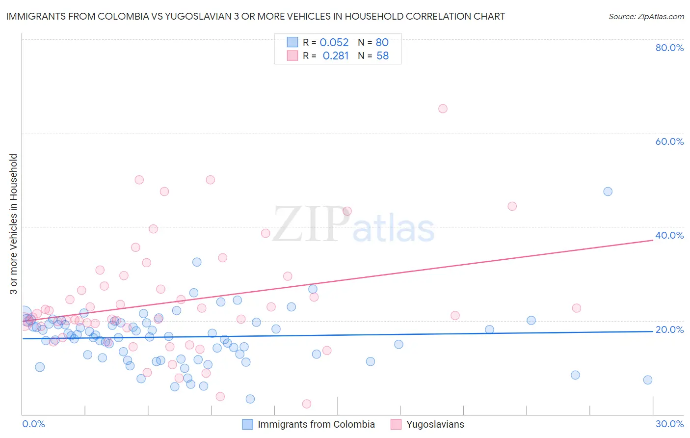 Immigrants from Colombia vs Yugoslavian 3 or more Vehicles in Household