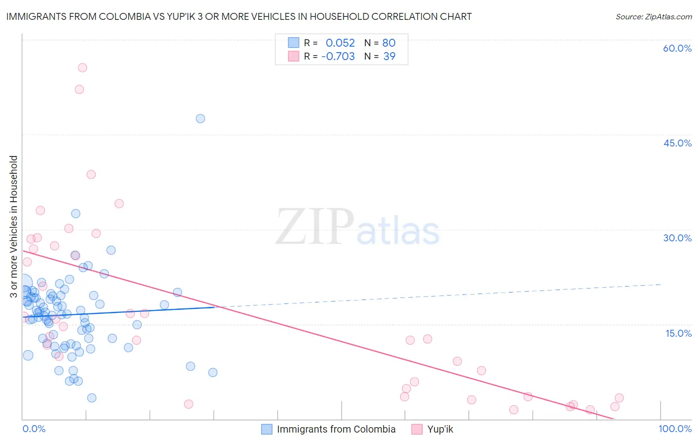 Immigrants from Colombia vs Yup'ik 3 or more Vehicles in Household