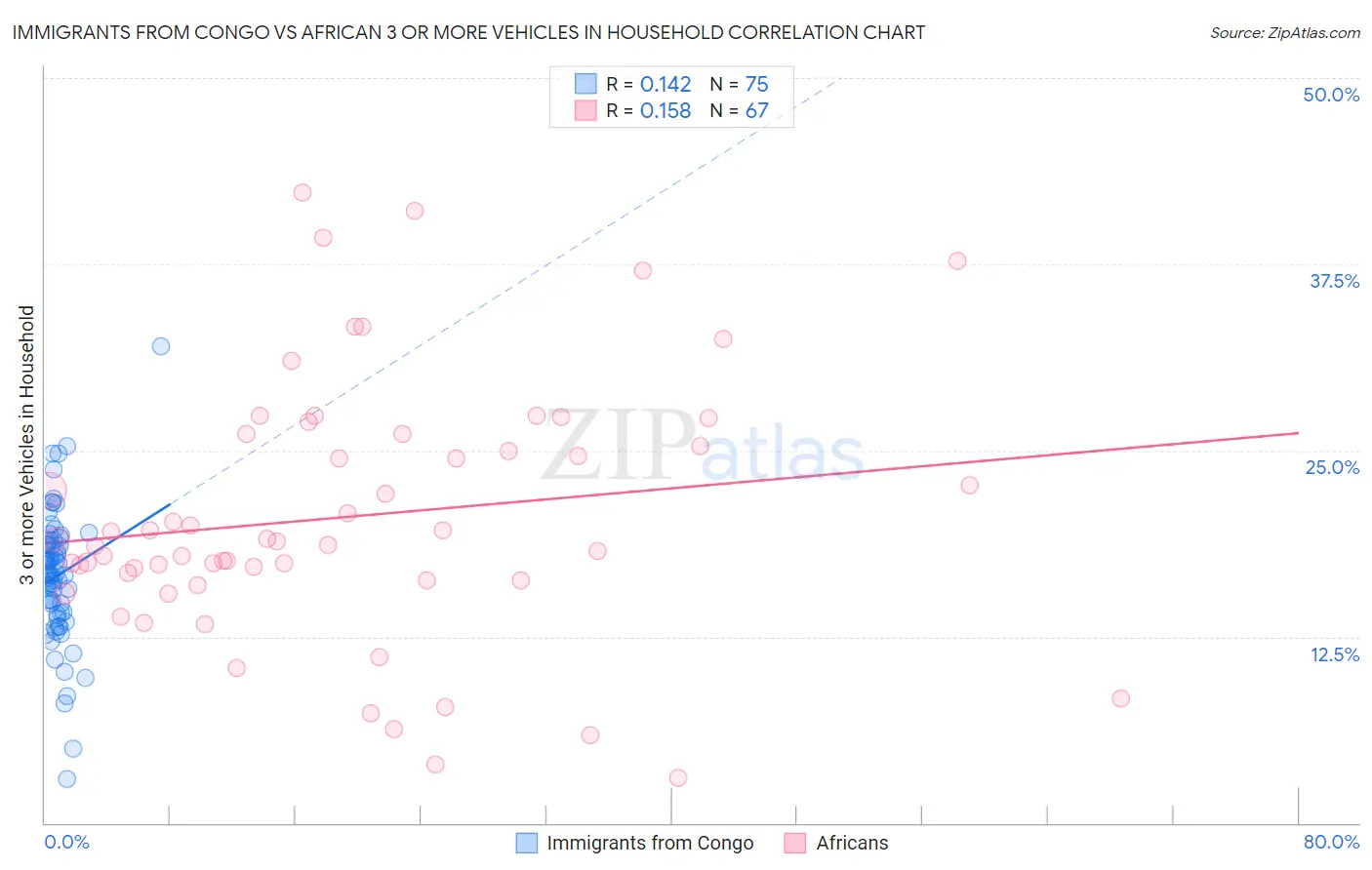 Immigrants from Congo vs African 3 or more Vehicles in Household