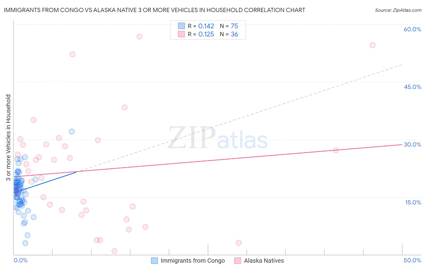 Immigrants from Congo vs Alaska Native 3 or more Vehicles in Household