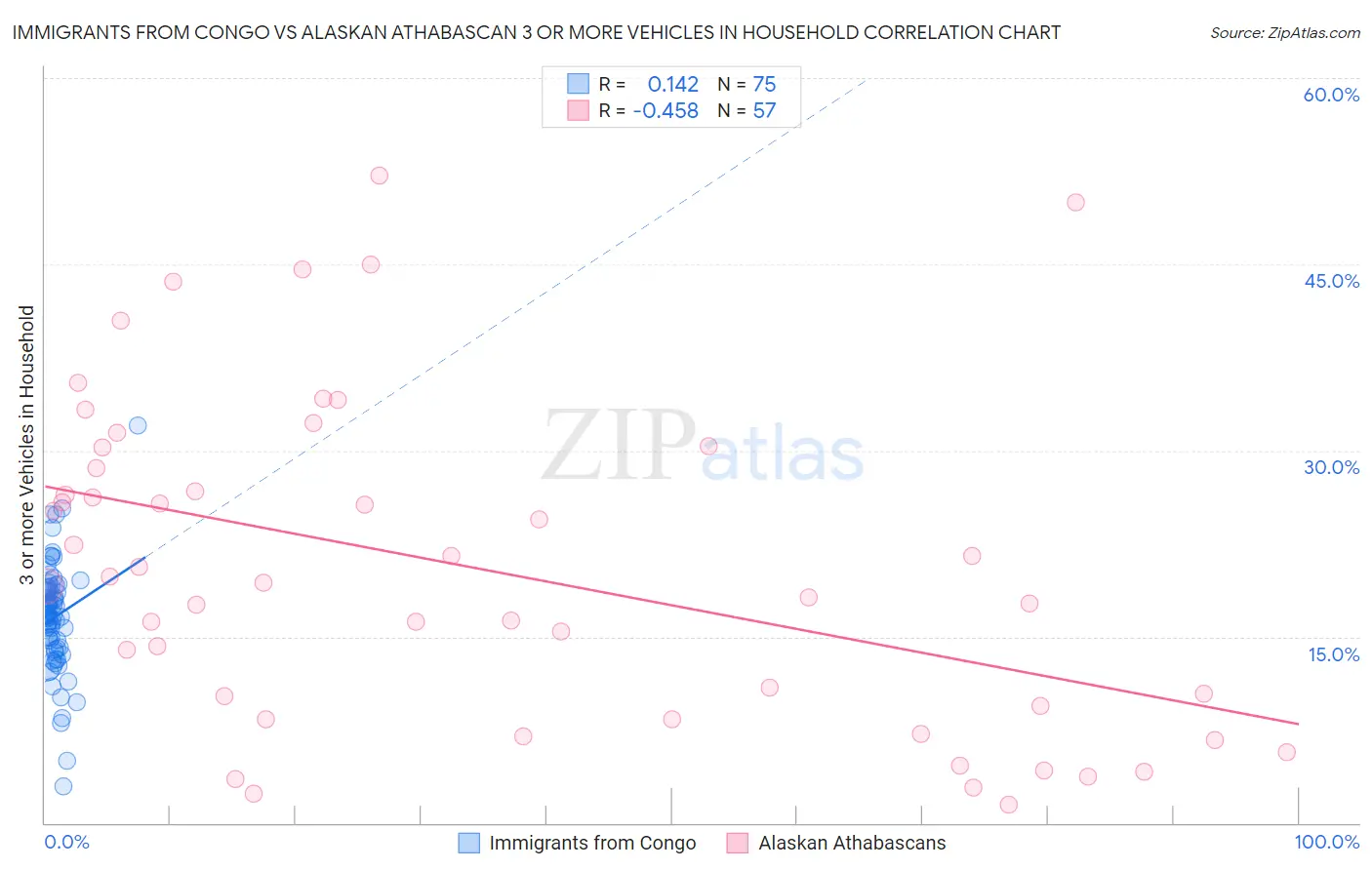 Immigrants from Congo vs Alaskan Athabascan 3 or more Vehicles in Household