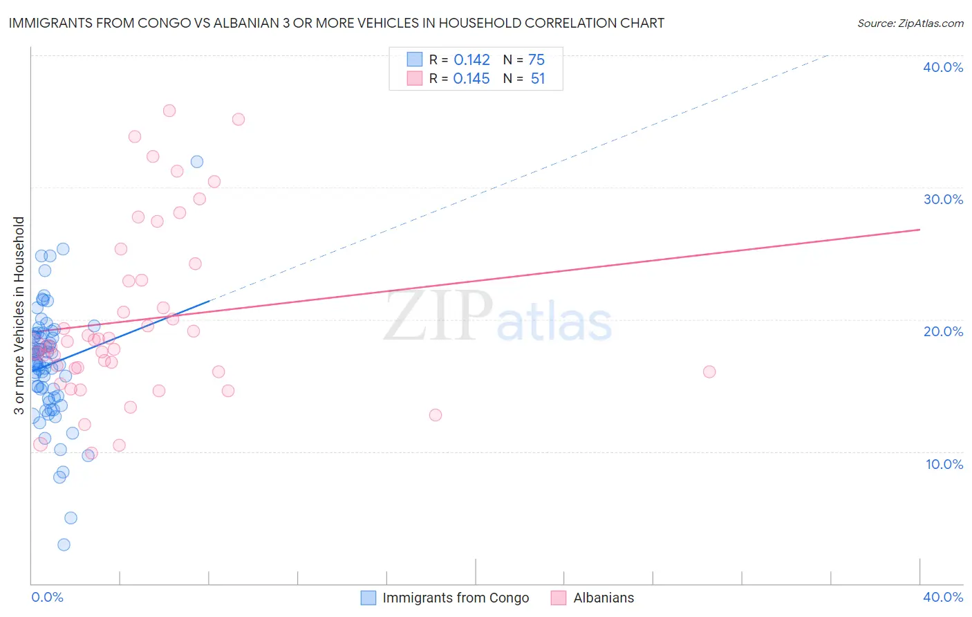 Immigrants from Congo vs Albanian 3 or more Vehicles in Household