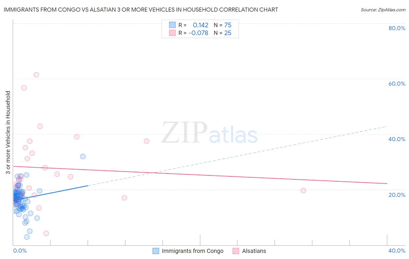Immigrants from Congo vs Alsatian 3 or more Vehicles in Household