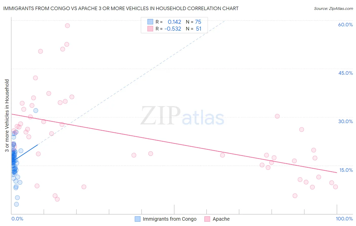 Immigrants from Congo vs Apache 3 or more Vehicles in Household
