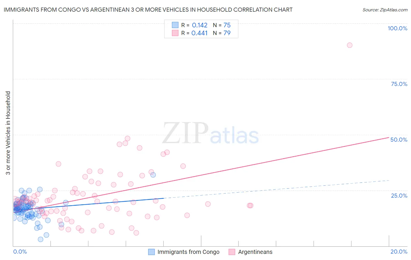 Immigrants from Congo vs Argentinean 3 or more Vehicles in Household