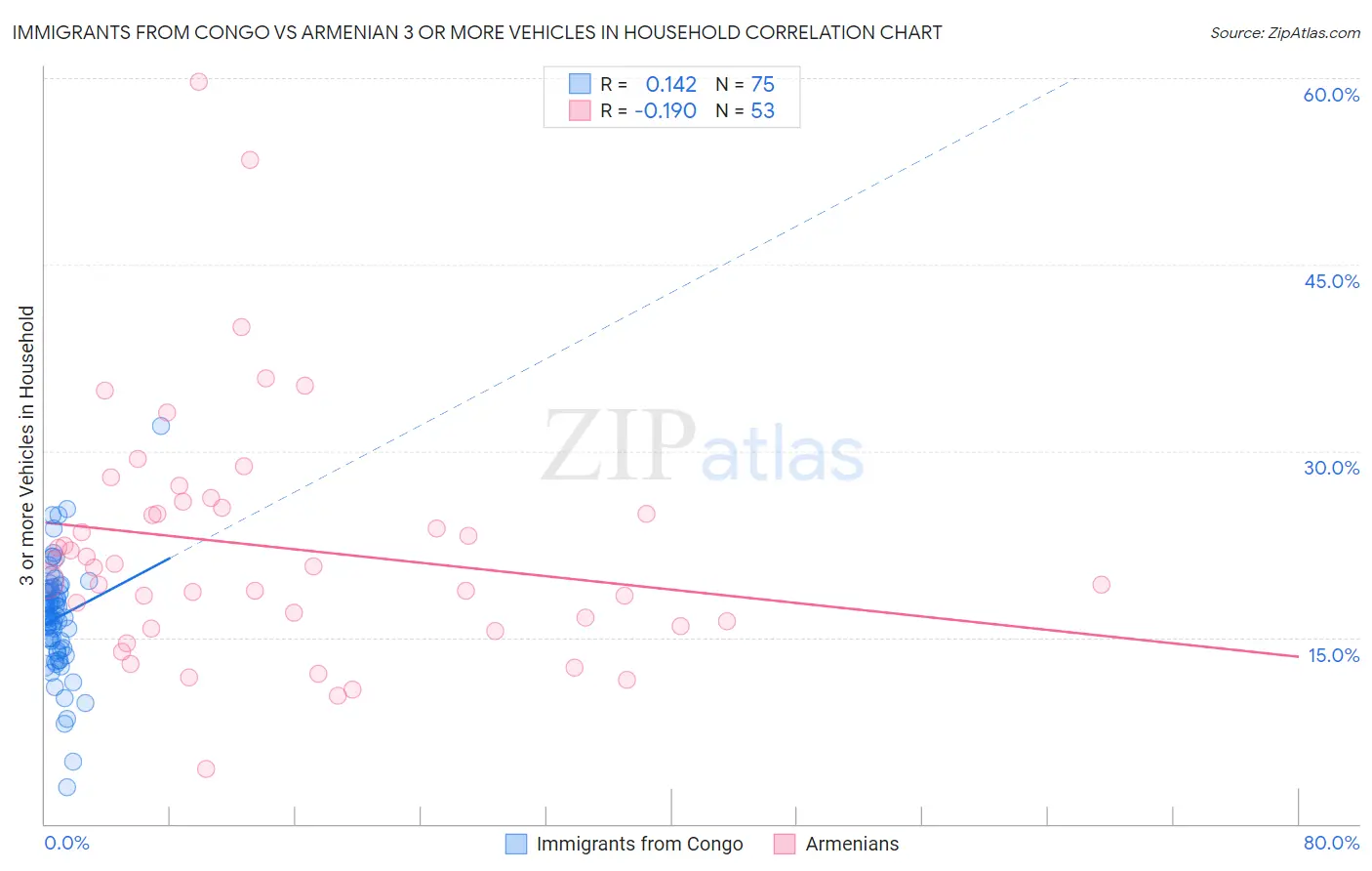 Immigrants from Congo vs Armenian 3 or more Vehicles in Household