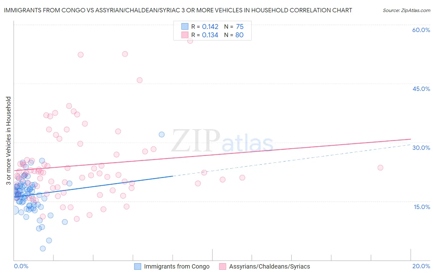 Immigrants from Congo vs Assyrian/Chaldean/Syriac 3 or more Vehicles in Household