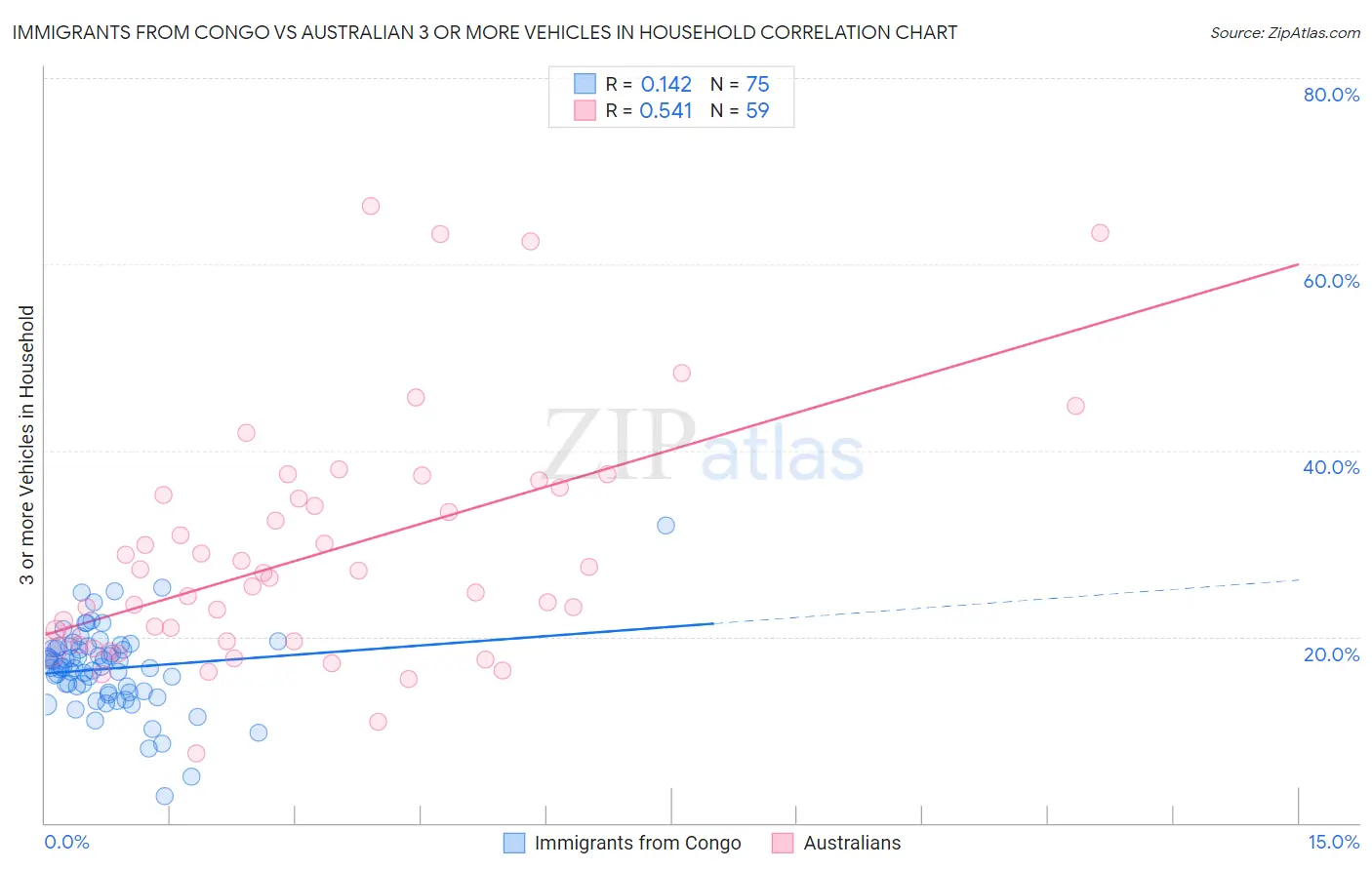 Immigrants from Congo vs Australian 3 or more Vehicles in Household