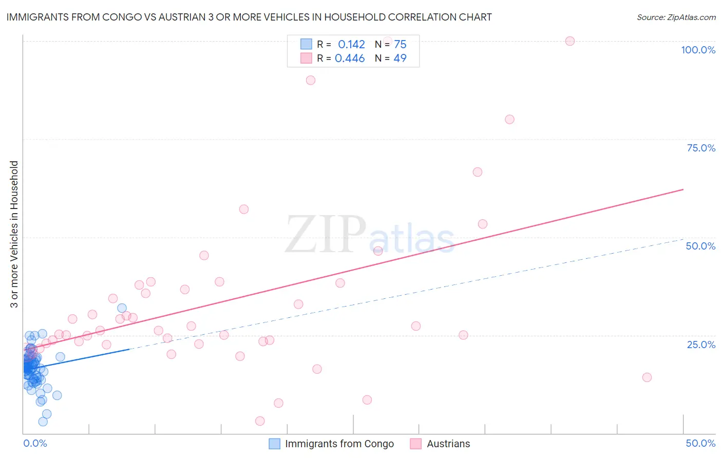 Immigrants from Congo vs Austrian 3 or more Vehicles in Household