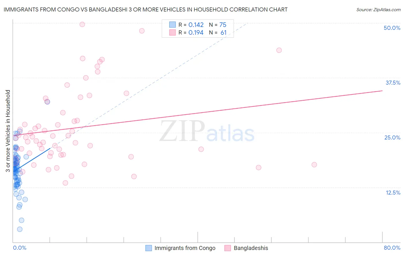 Immigrants from Congo vs Bangladeshi 3 or more Vehicles in Household