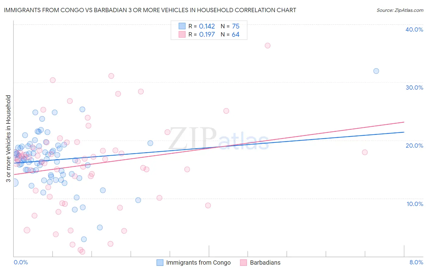 Immigrants from Congo vs Barbadian 3 or more Vehicles in Household