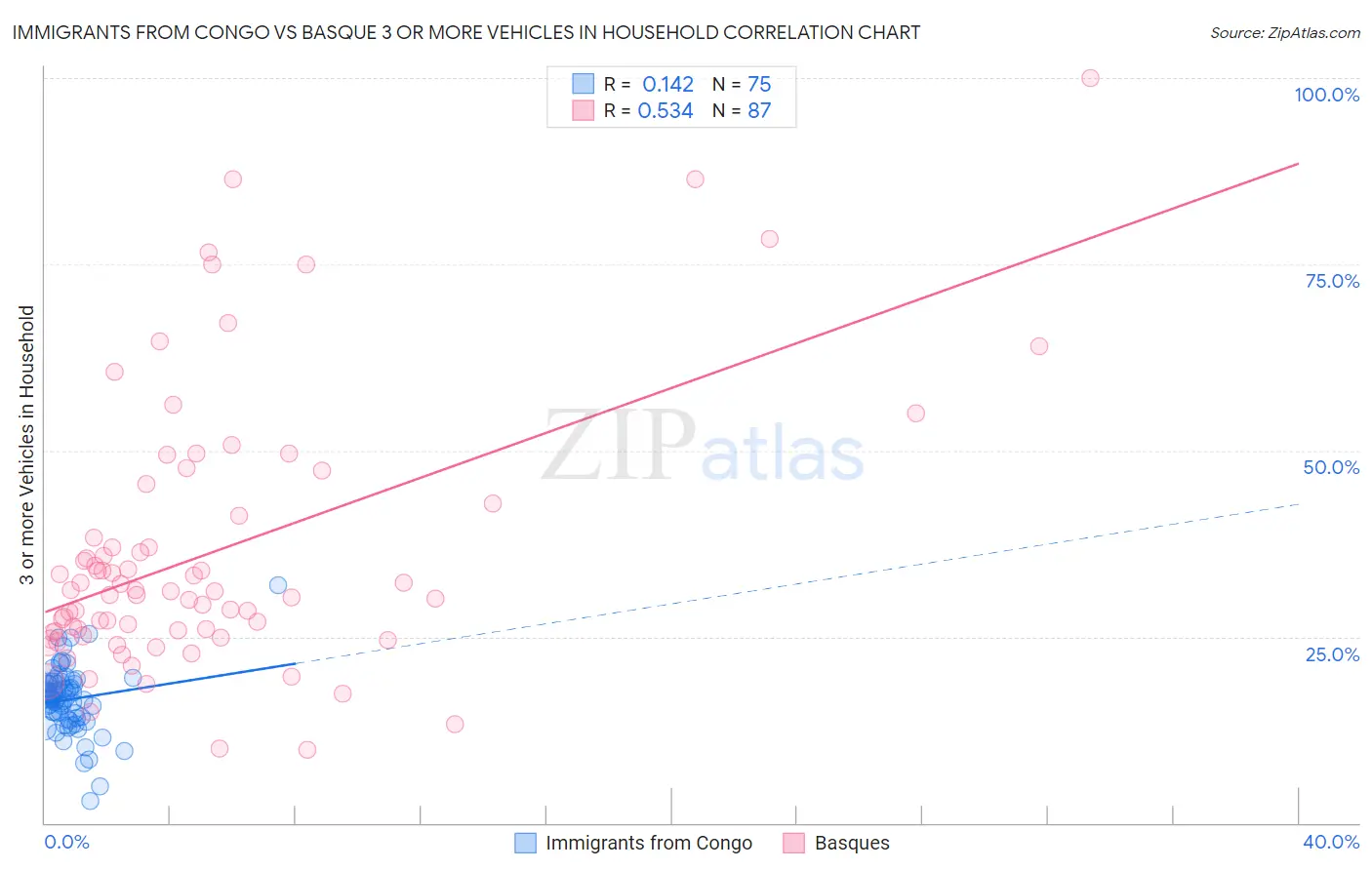 Immigrants from Congo vs Basque 3 or more Vehicles in Household