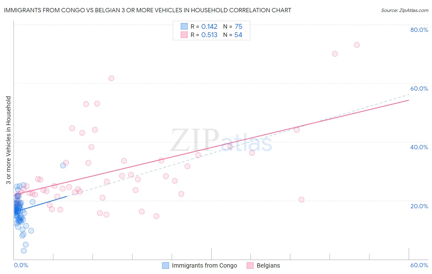 Immigrants from Congo vs Belgian 3 or more Vehicles in Household