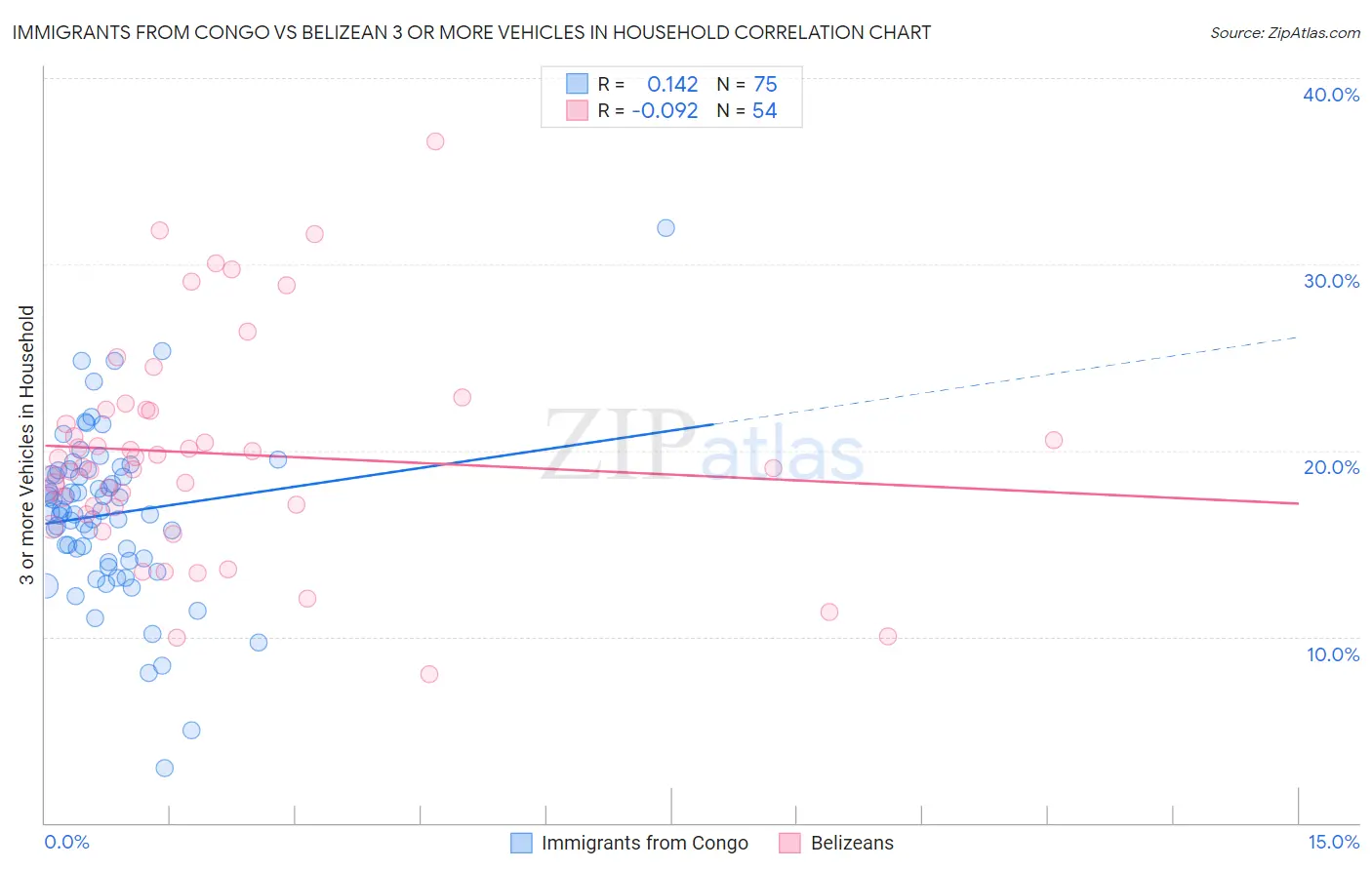Immigrants from Congo vs Belizean 3 or more Vehicles in Household