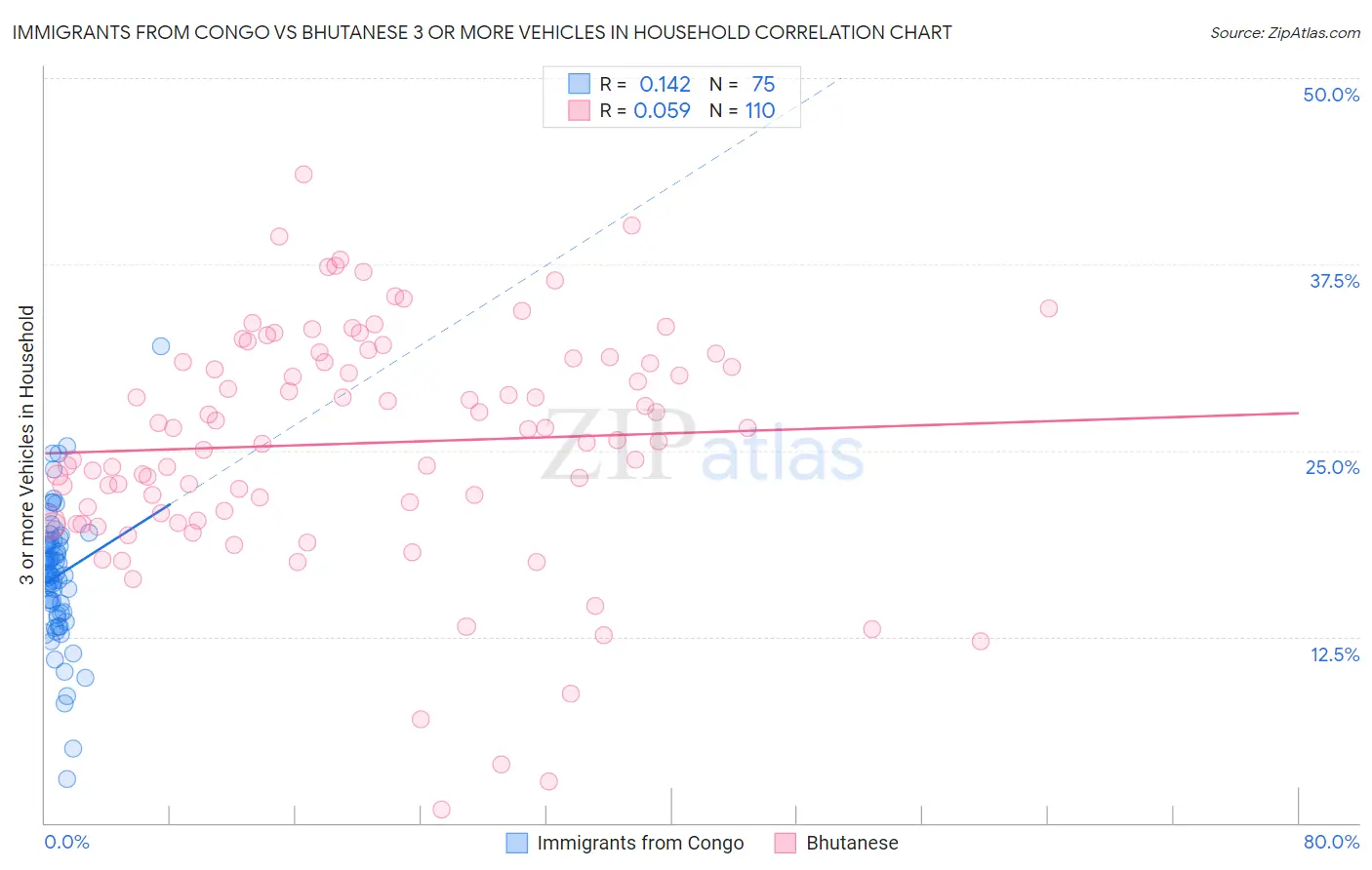 Immigrants from Congo vs Bhutanese 3 or more Vehicles in Household